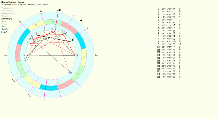 Цикълът слънце-сатурн-плерома