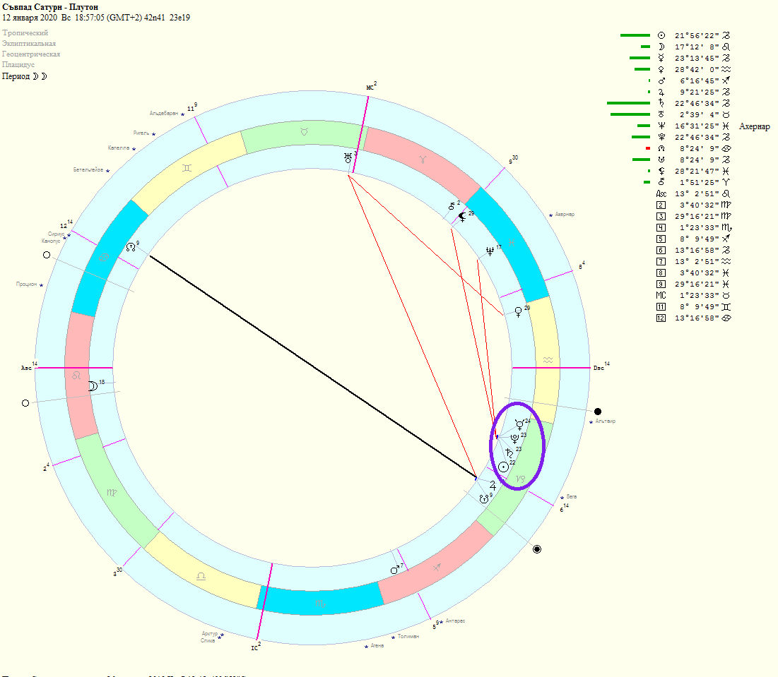 Съвпад Сатурн-Плутон