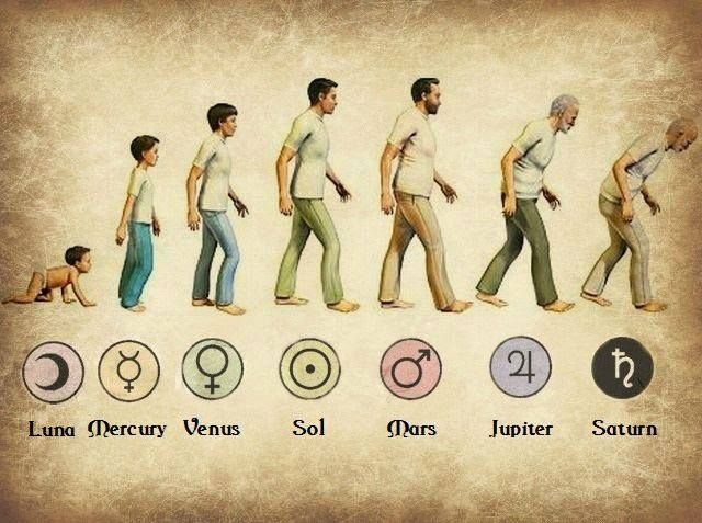 Схема „Ages of Man“ – планетните възрасти на човека в традиционната астрология.