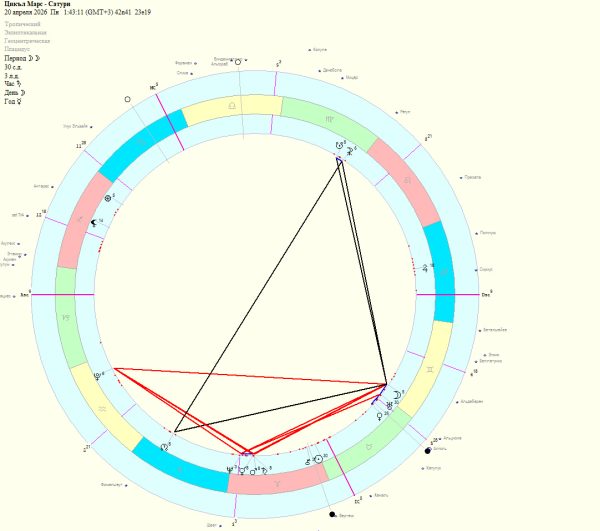 Астрологична карта на съвпад Марс–Сатурн – напрежение и структурна трансформация